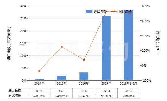 2014-2018年3月中國其他已煅燒石油焦(HS27131290)進口總額及增速統(tǒng)計 2014-2018年3月中國其他已煅燒石油焦(HS27131290)進口總額及增速統(tǒng)計